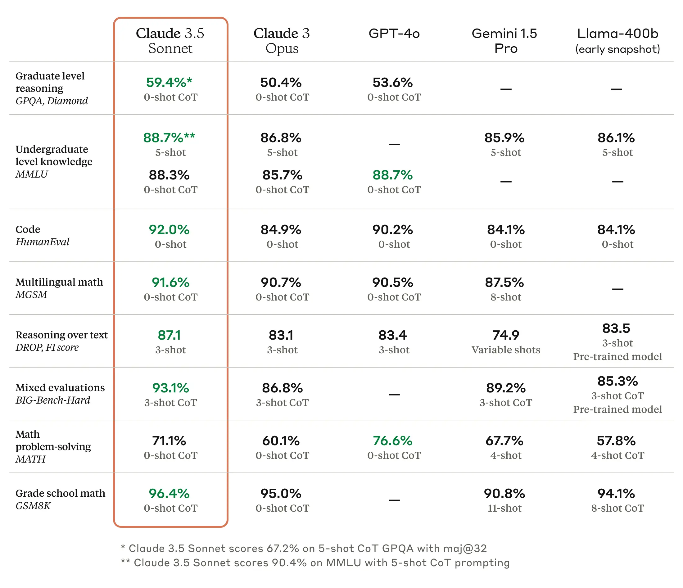 Benchmarks for Claude 3.5