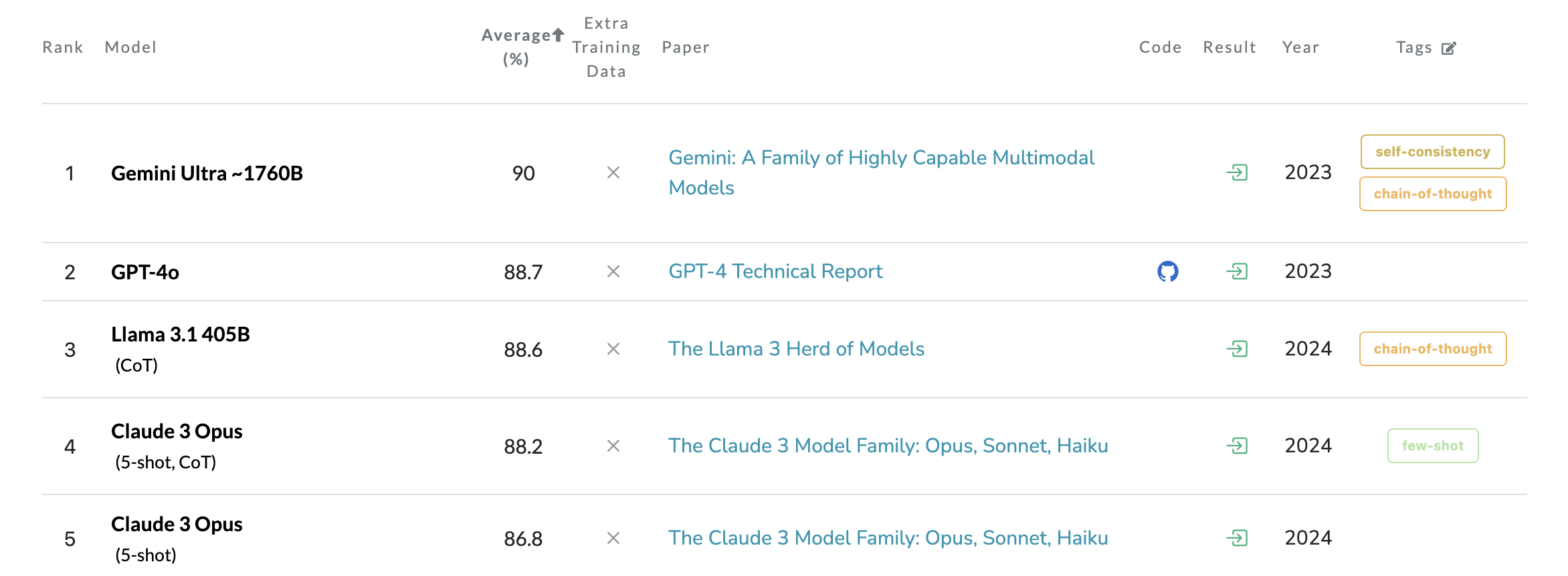 Multi-task Language Understanding on MMLU Leaderboard